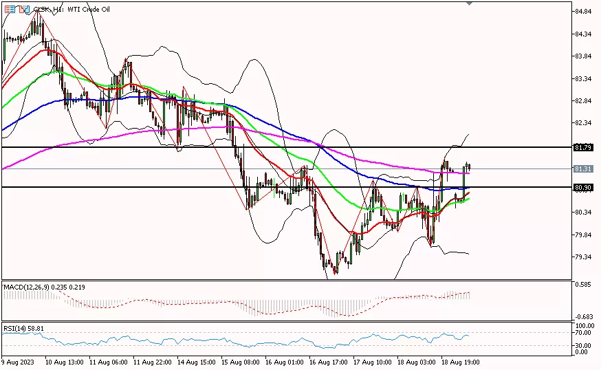 oil, 21 agustus 2023